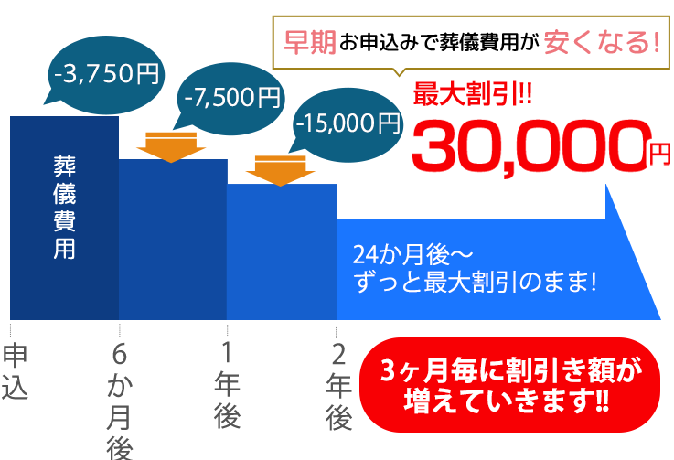 早期お申込みで葬儀費用が安くなる！最大3万円割引